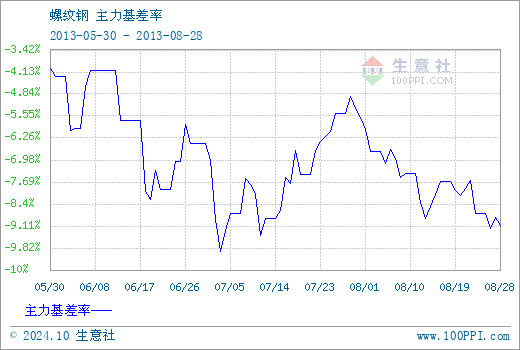 （2024年10月9日）今日螺纹钢期货价格行情查询