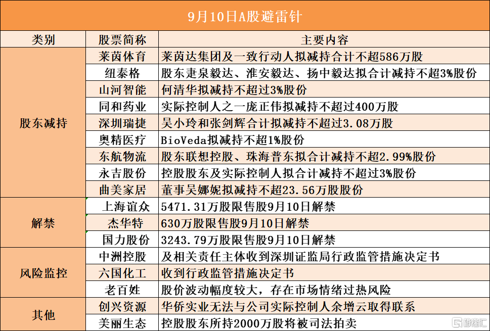 西测测试：股东拟合计减持不超2.5%公司股份