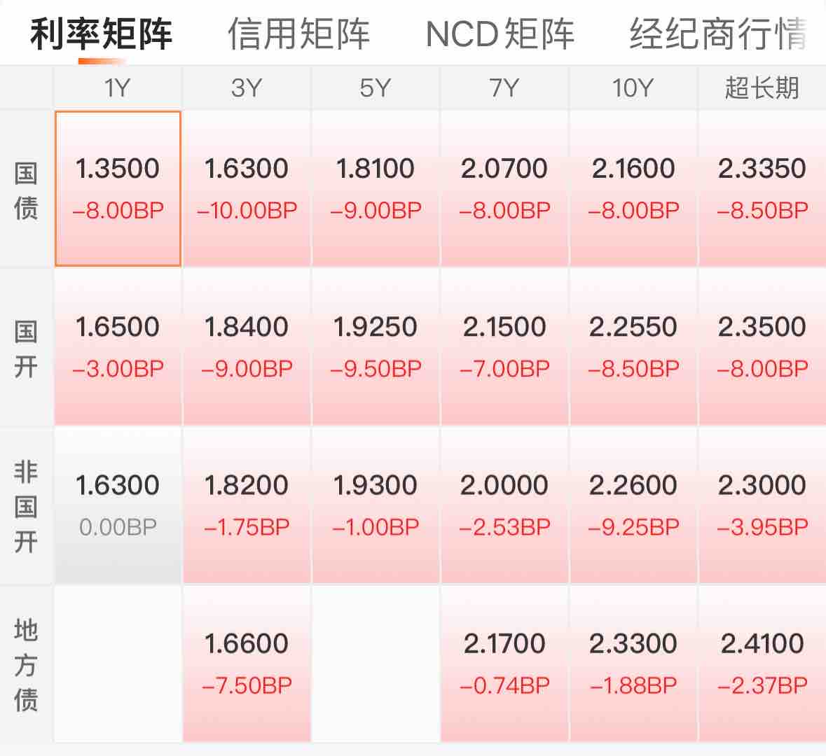 长短分化 1年期国开债收益率大幅上行10BP 节后资金面有所收紧