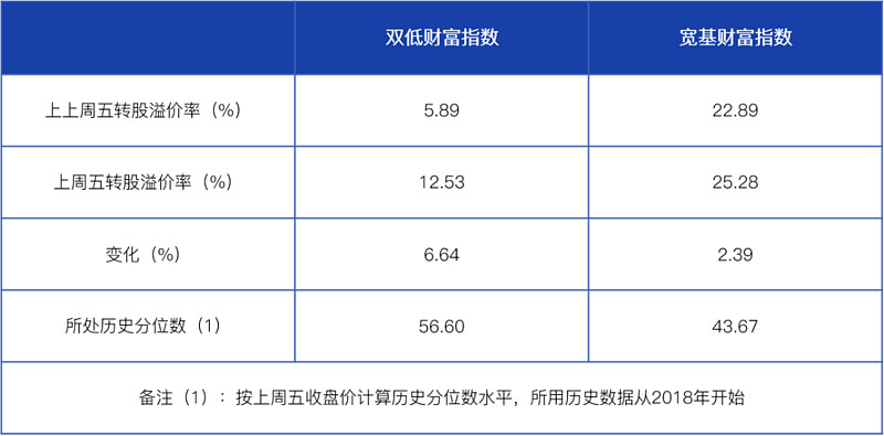 中证转债指数收跌3.75%，14只可转债收涨