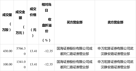 武汉蓝电10月9日大宗交易成交110.40万元