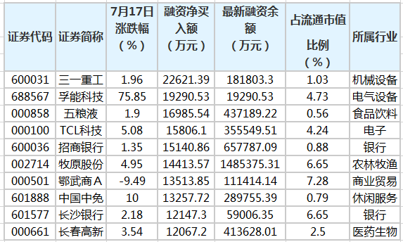 70股获融资客逆市净买入超亿元