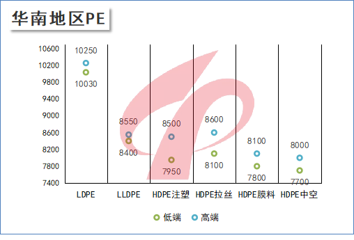 市场氛围明显好转 塑料价格震荡整理