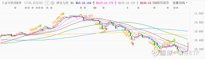 转债迎历史级别投资机会 可转债ETF(511380)成交金额超28亿元 应急转债涨近14%