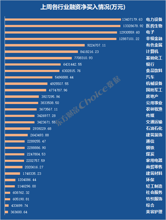 10月9日非银金融、电子、计算机等行业融资净买入额居前