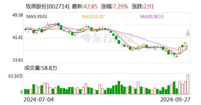 牧原股份(002714.SZ)：前三季度预盈100亿元-110亿元 同比扭亏