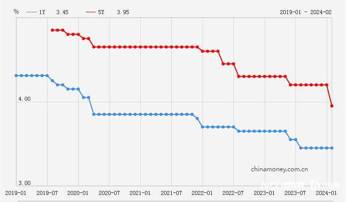 金融早参 | 央行：1年期、5年期以上LPR均下调10个基点