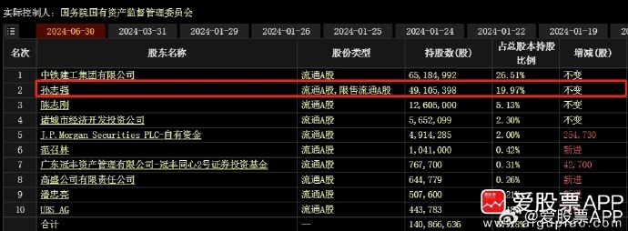 天秦装备(300922.SZ)：董事长宋金锁累计减持1.1077%公司股份 提前终止本次减持计划