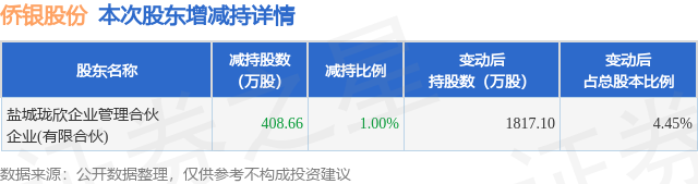 天秦装备(300922.SZ)：董事长宋金锁累计减持1.1077%公司股份 提前终止本次减持计划