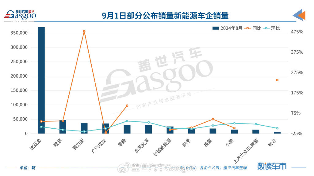 预估9月新能源乘用车批发销量同比增长近五成，智能汽车50ETF（516590）、汽车零部件ETF（159565）等产品布局板块龙头