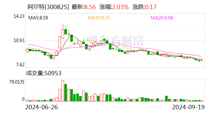 阳谷华泰：10月11日召开董事会会议