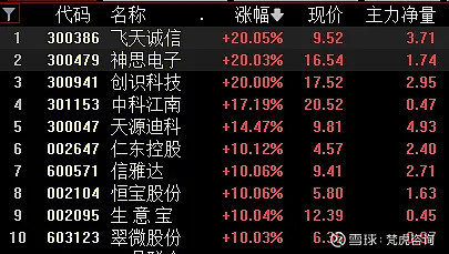 A股走低！业绩“预喜” 股大涨