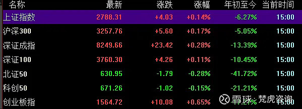 A股走低！业绩“预喜” 股大涨