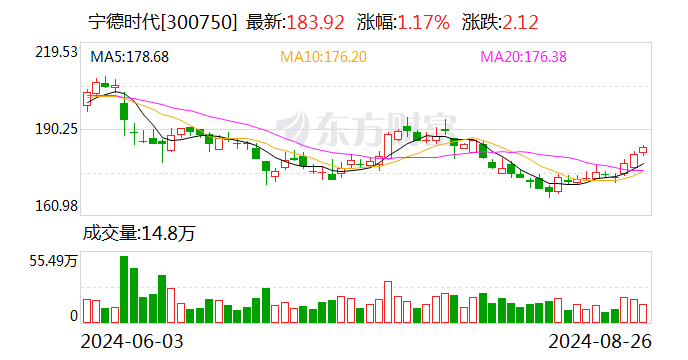 两市融资余额增加14.41亿元 保持连续6日净买入