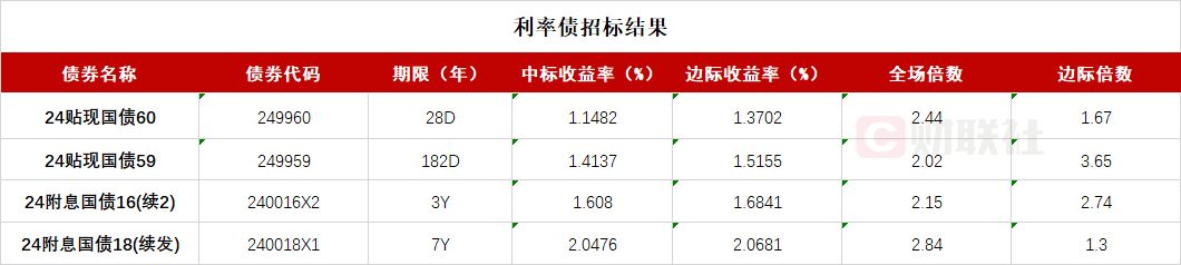 债市收盘|财政增量落地在即，债市长端避其锋芒，10年国债利率上行约1bp