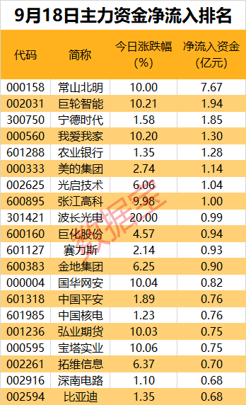 常山北明换手率36.14%，上榜营业部合计净买入293.99万元