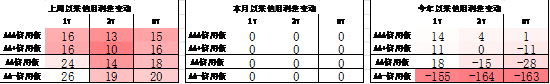 【机构观债】9月债券市场成交清淡 信用利差全面走阔