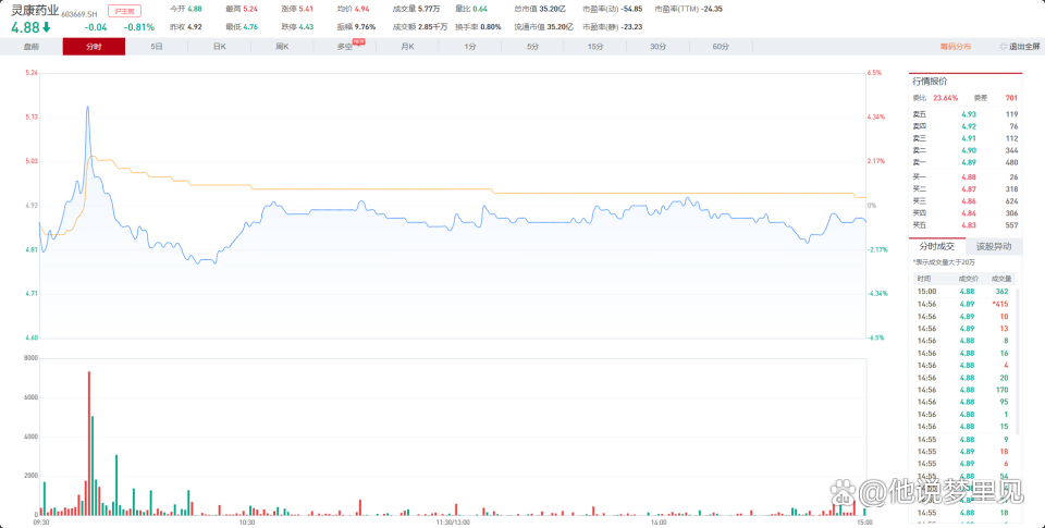 灵康药业： 公司如涉及可转债募集资金用途变更，将会根据相关法律法规的规定履行信息披露义务