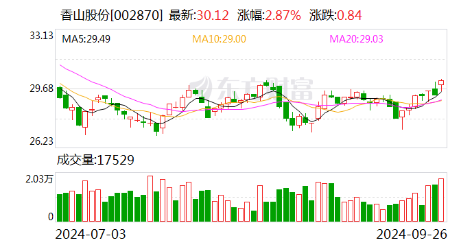 浪莎股份(600137.SH)：控股股东累计增持1.005%本公司股份