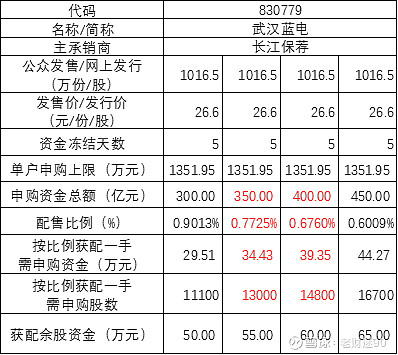 北交所上市公司武汉蓝电新增专利信息授权：“一种测试工装”