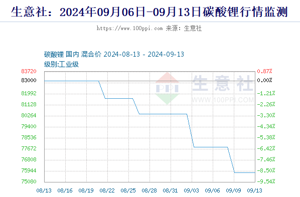 2024年10月12今日碳酸锂最新价格多少钱一吨