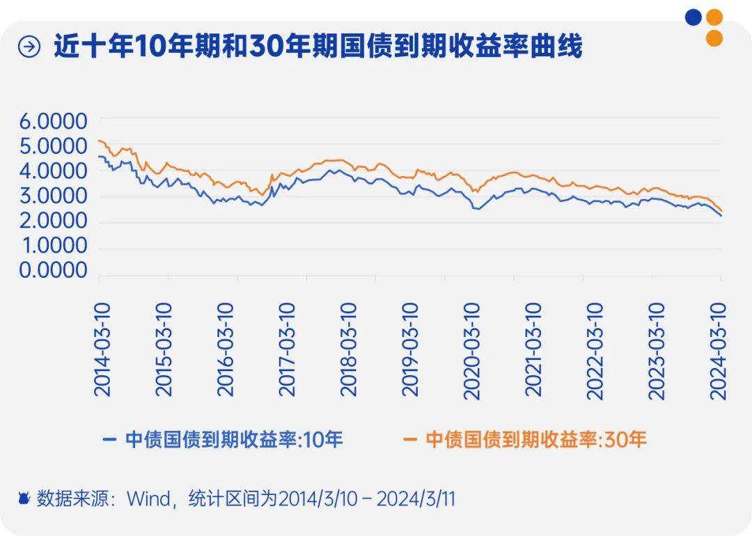 银行间利率债长券收益率再度转为下行