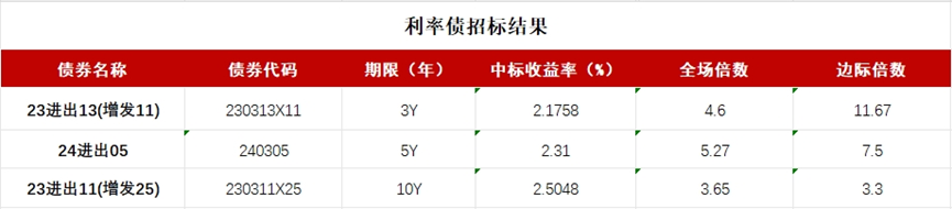 银行间利率债长券收益率再度转为下行