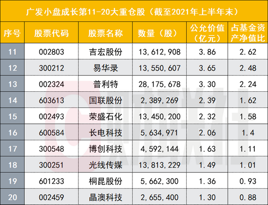 研究发现，监管环境是爱基金行业增长面临的最大问题