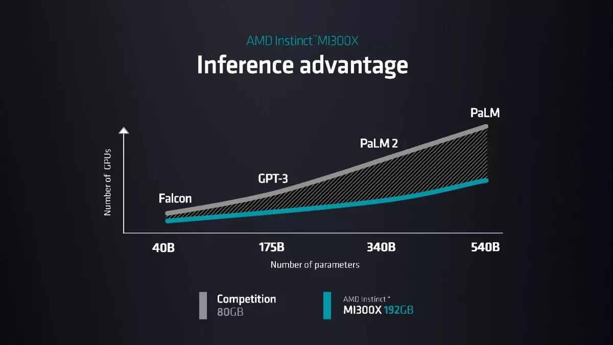 英伟达AI芯片竞品来了！AMD发布新品，市场或将增至5000亿美元！