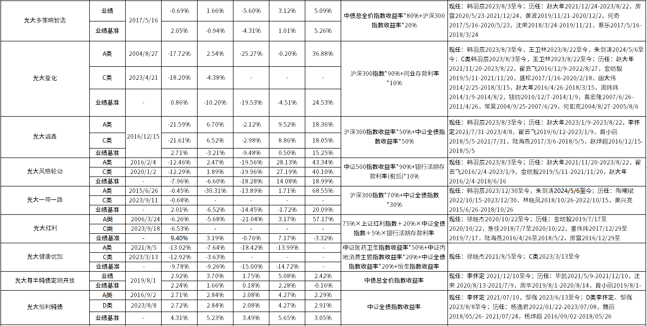 光大保德信基金督察长离任