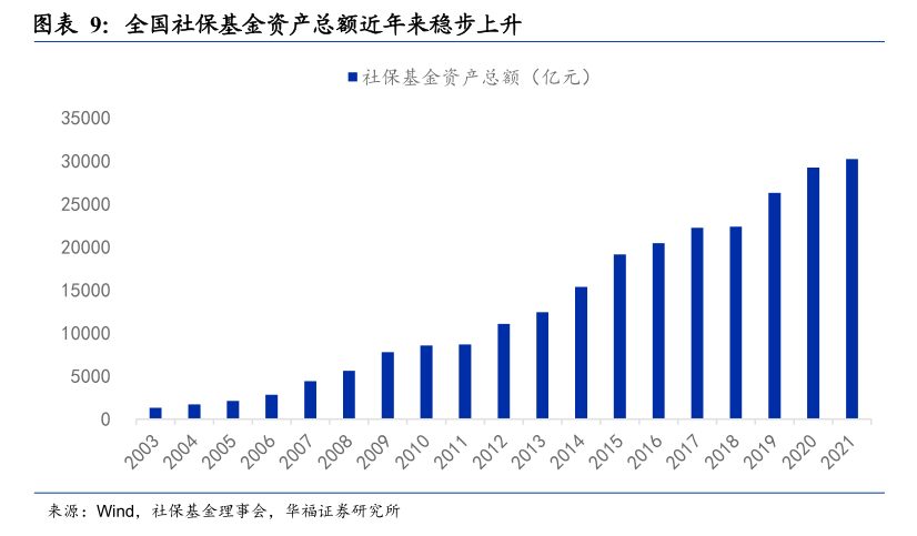 社保基金、养老基金晒出成绩单！2023年取得正投资收益