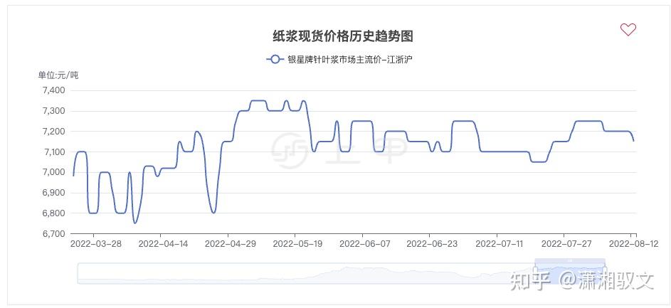 （2024年10月14日）今日纸浆期货最新价格行情查询