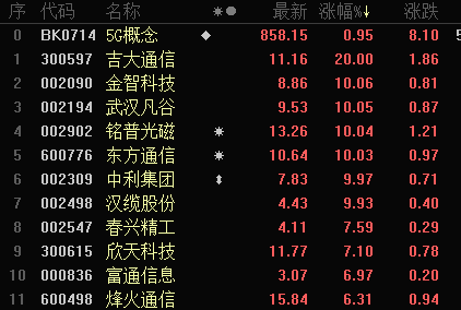 涨停股复盘：22股封单超亿元