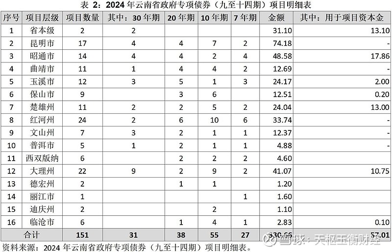 年内新增专项债券发行规模已超全年限额九成