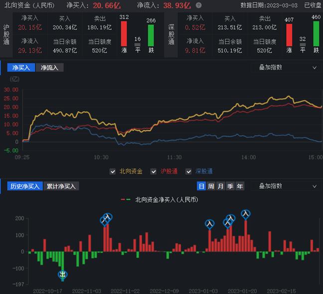 两市分歧略加大，沪指半日下跌0.52%