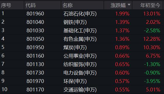 投资逻辑强化 红利主题ETF集体上涨