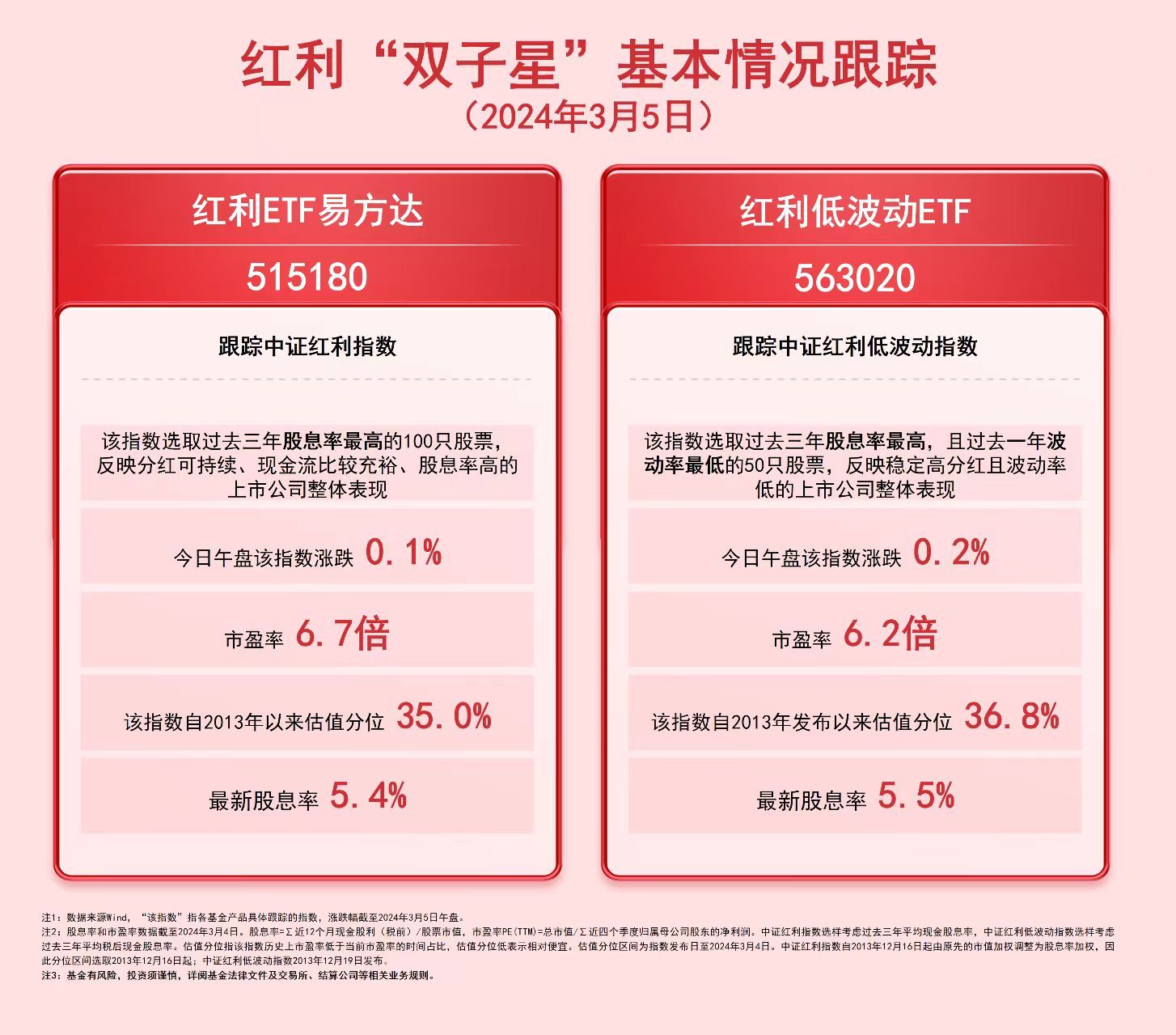 投资逻辑强化 红利主题ETF集体上涨