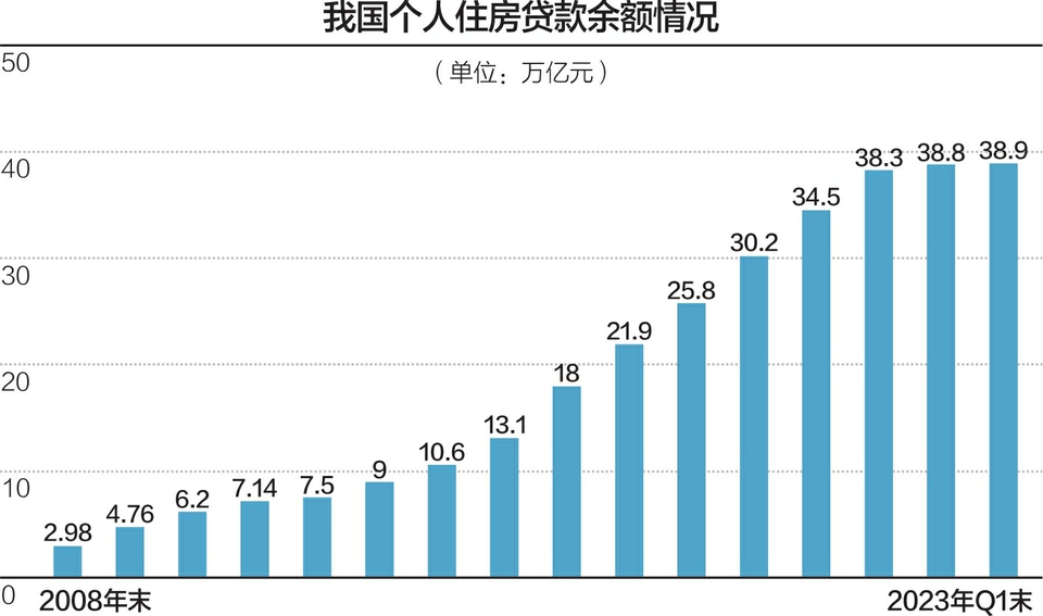 本轮调整后存量房贷将与新发放房贷利率基本拉平 专家：对银行净息差影响中性