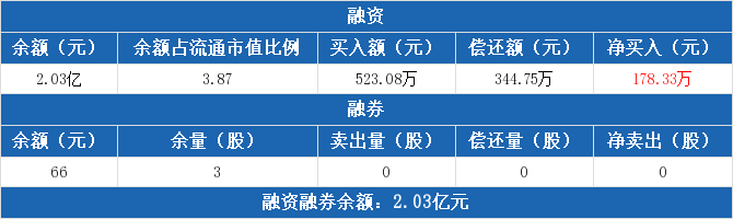 北交所融资融券余额16.04亿元，环比增加2467.42万元