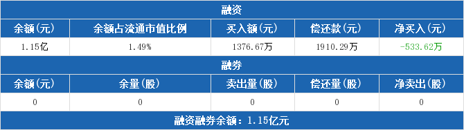 北交所融资融券余额16.04亿元，环比增加2467.42万元