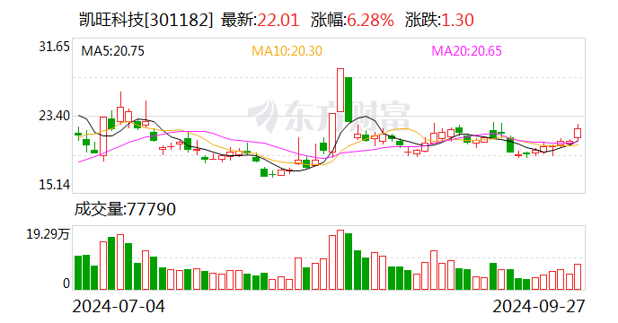 古鳌科技(300551.SZ)：拟出售东高科技2%股权