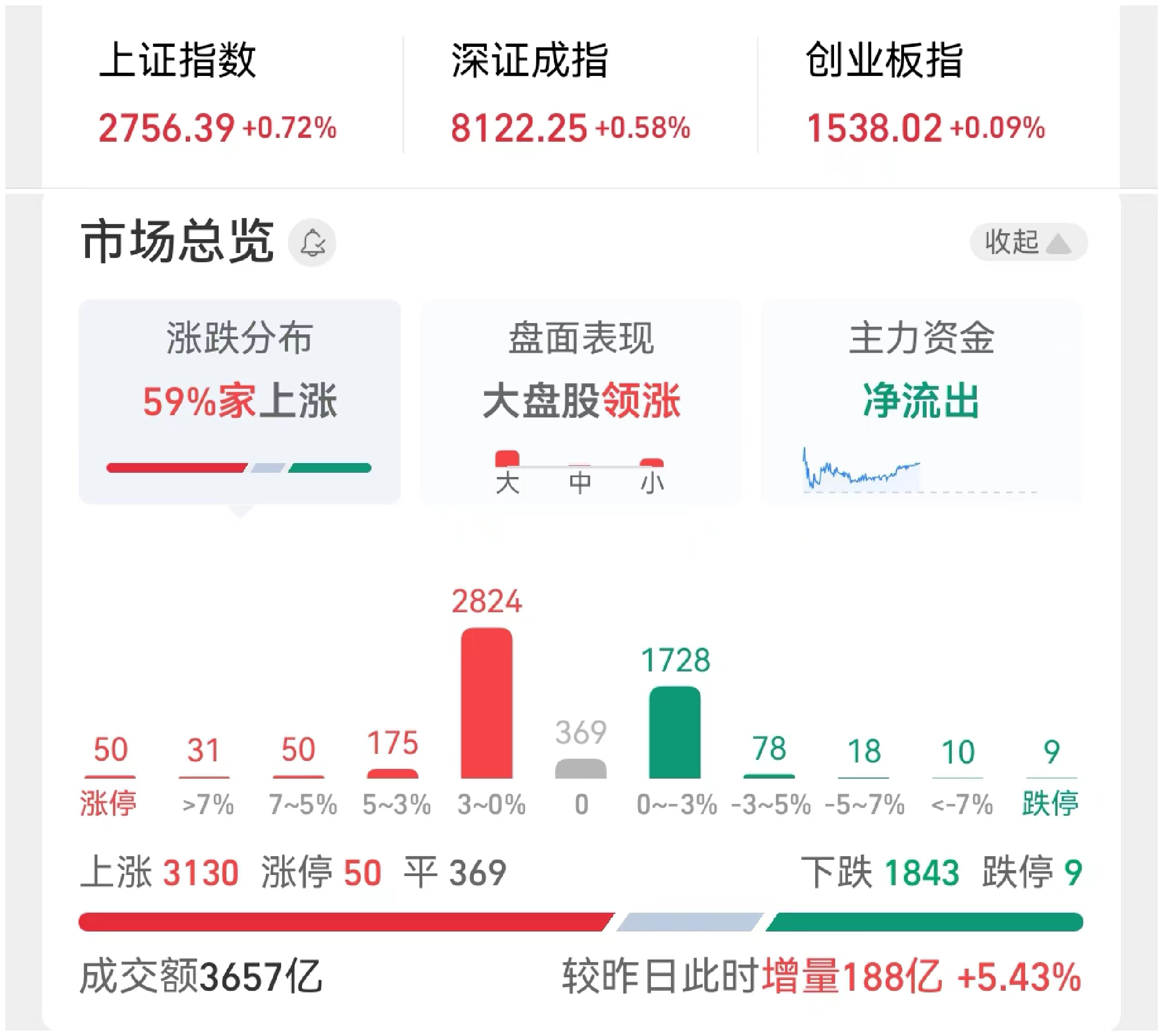 开评：三大指数集体低开 多元金融、半导体等板块跌幅居前