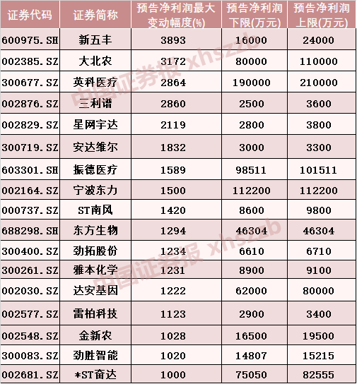 171家公司预告前三季度业绩 132家预增