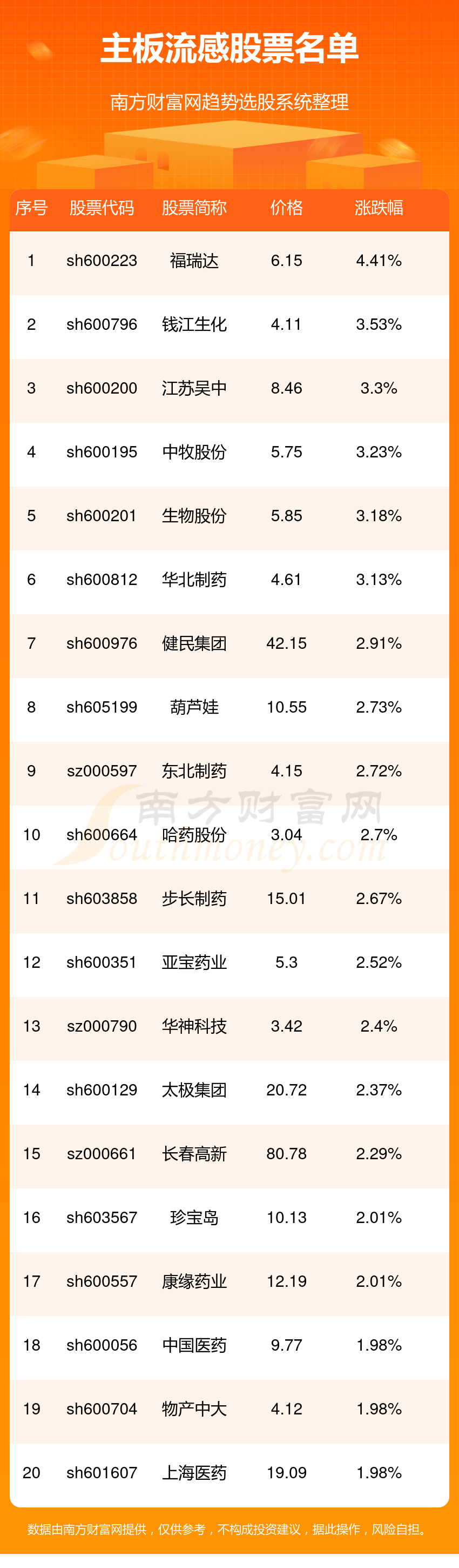 福瑞达： 公司认真学习《上市公司监管指引第10号――市值管理（征求意见稿）》等相关政策文件