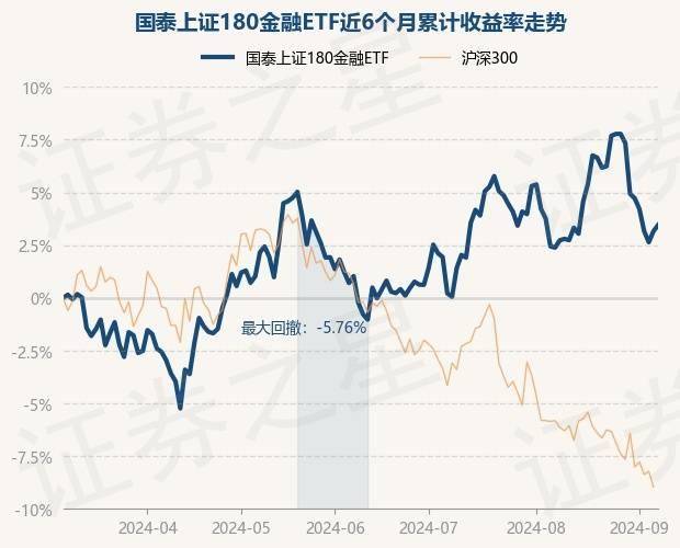 大金融板块盘中上扬，金融ETF（510230）涨超1.3%，近10日净流入额超4.5亿元