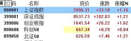 收评：沪指震荡微涨，地产、银行板块拉升，成渝本地股爆发