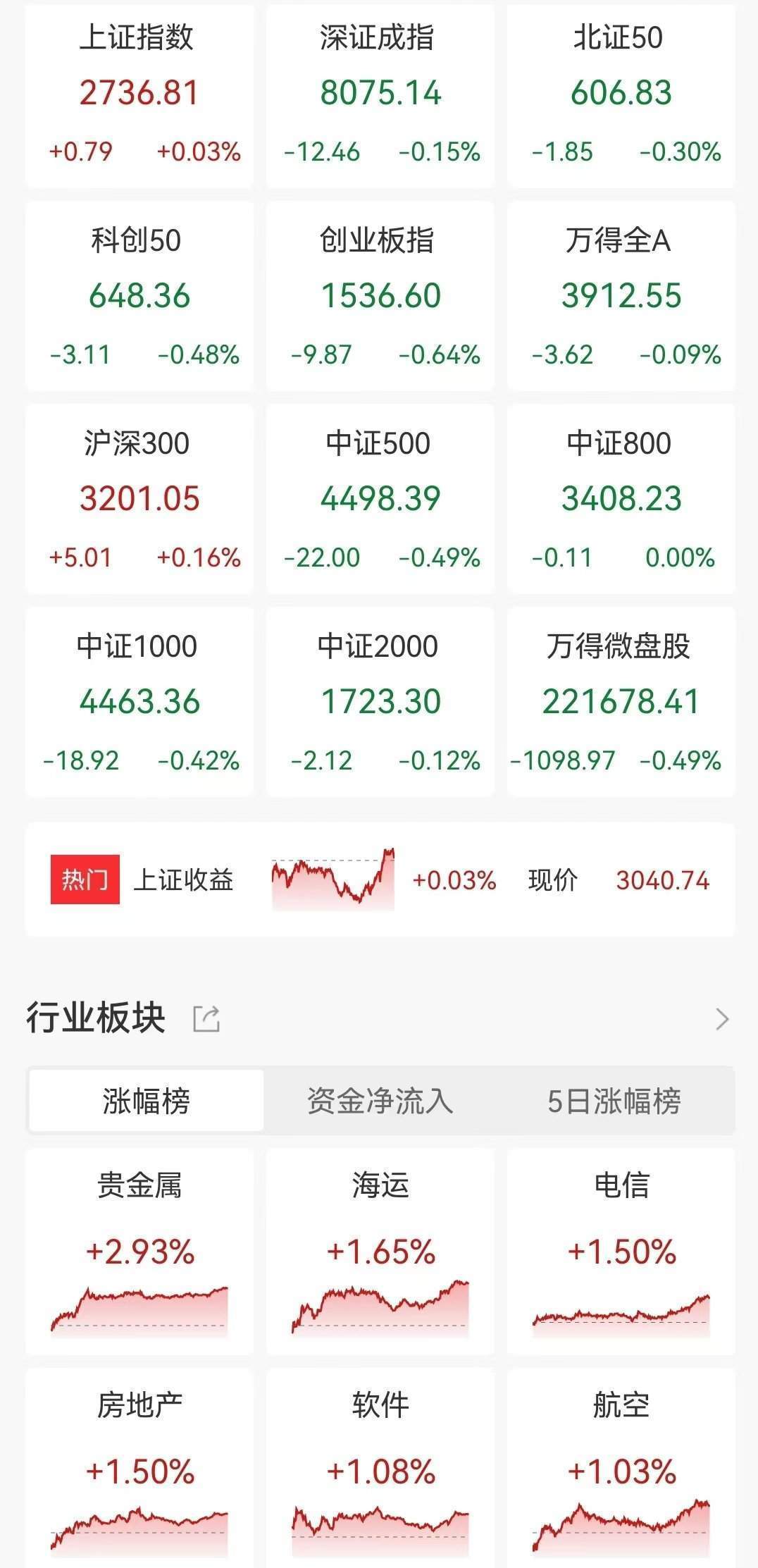 收评：沪指震荡微涨，地产、银行板块拉升，成渝本地股爆发