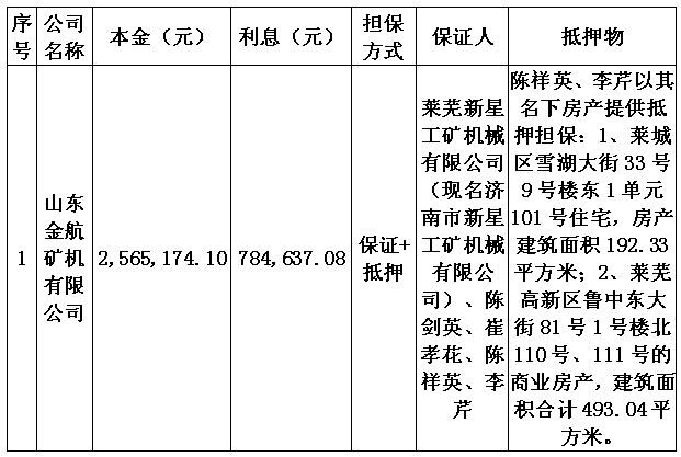 晶瑞电材披露总额1.5亿元的对外担保，被担保方为江苏阳恒化工有限公司