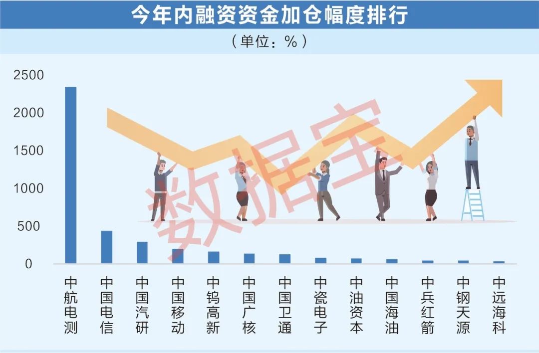 9月以来48家公司发布增持计划 央国企占比超三成