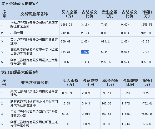 波长光电换手率46.80%，深股通龙虎榜上净卖出2122.50万元